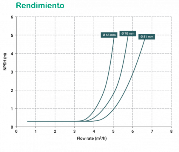 Curva-NPSH-DM-6-539x458