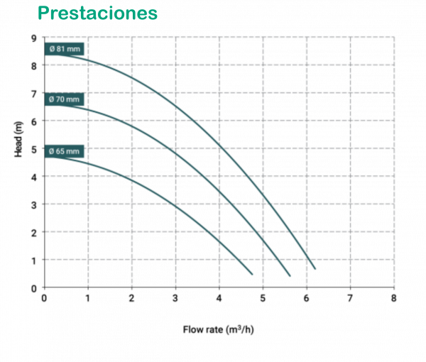 Curva-prestazioni-DM-6-539x458