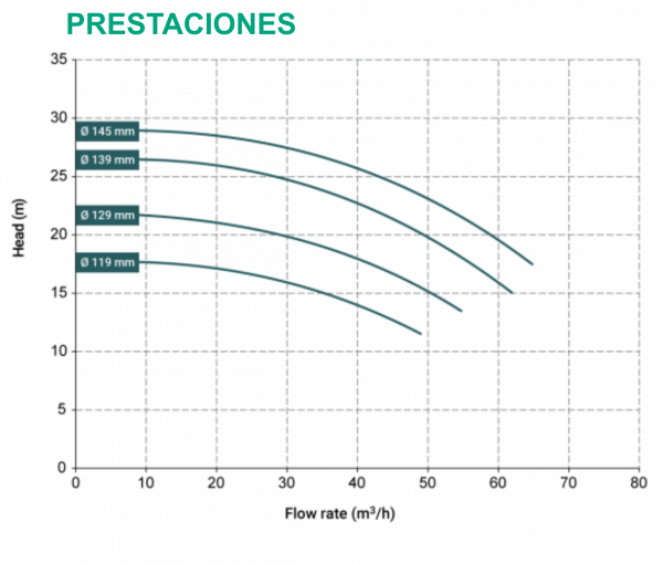 Prestaciones