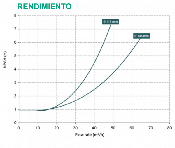 Rendimiento