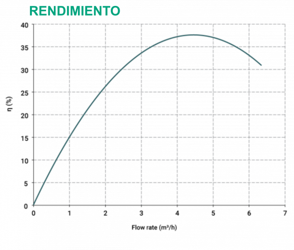 Rendimiento