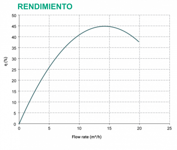 Rendimiento