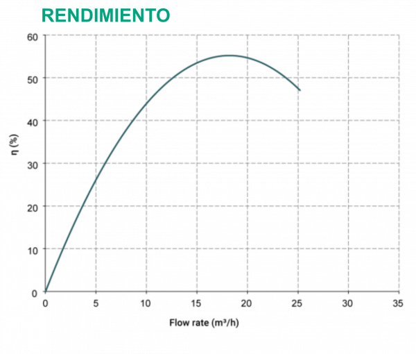 Rendimiento