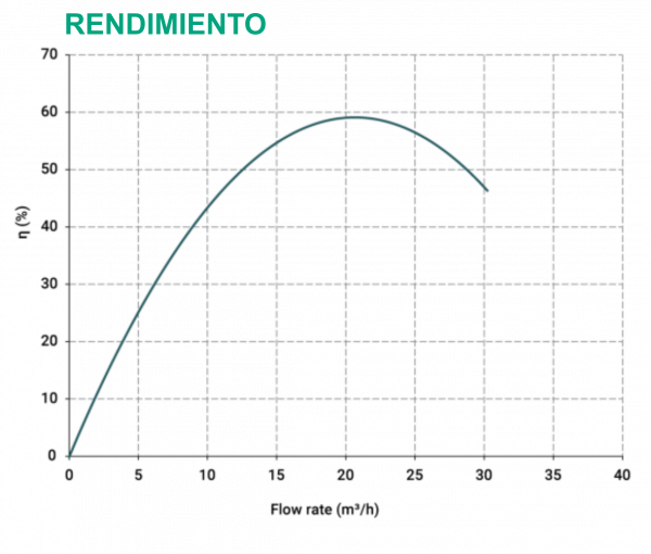 Rendimiento