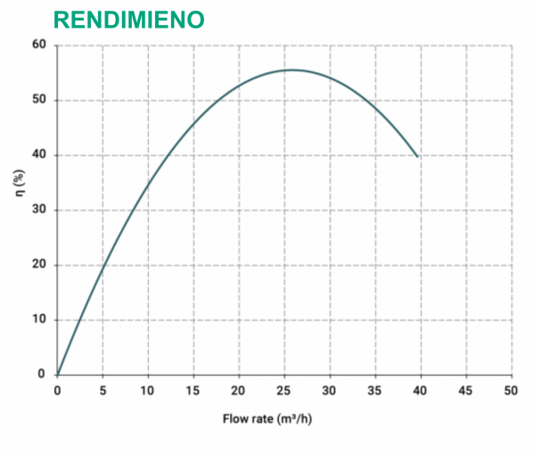 rendimiento