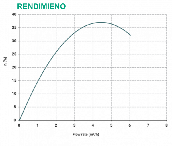 Rendimiento