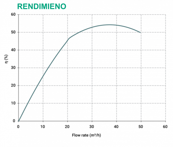 rendimiento