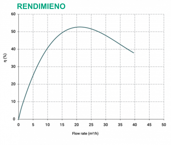 rendimiento