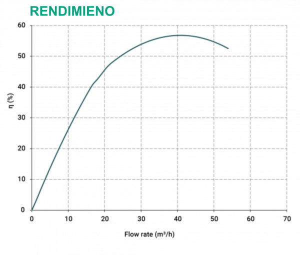 rendimiento