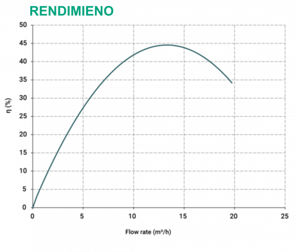 rendimiento